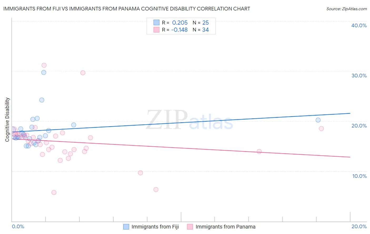 Immigrants from Fiji vs Immigrants from Panama Cognitive Disability