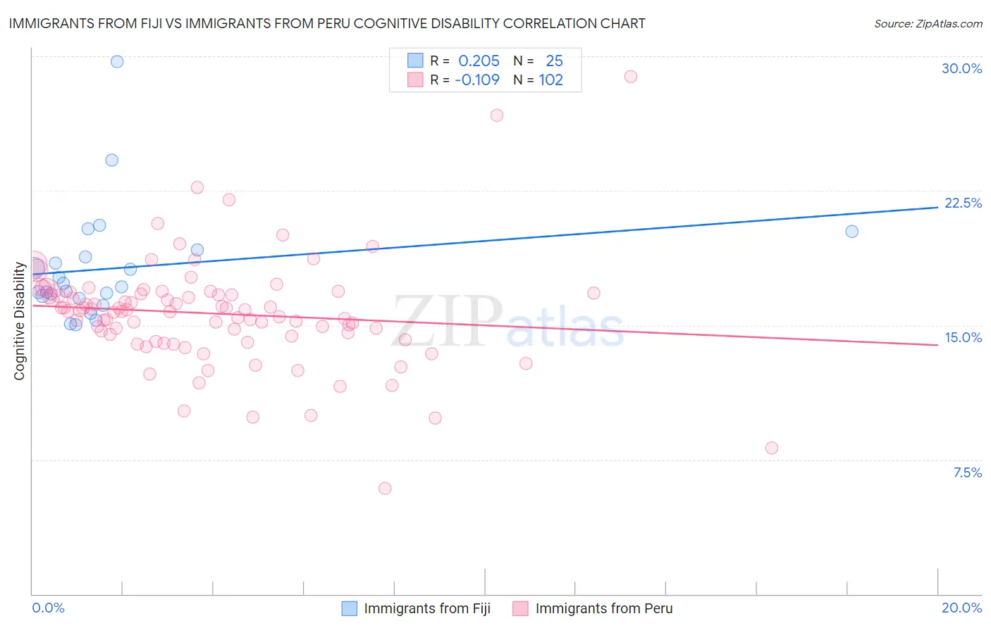 Immigrants from Fiji vs Immigrants from Peru Cognitive Disability