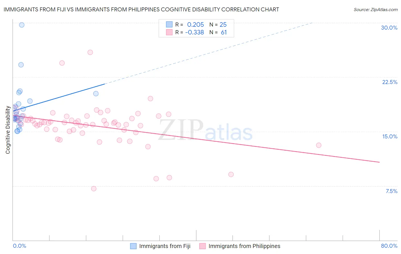 Immigrants from Fiji vs Immigrants from Philippines Cognitive Disability