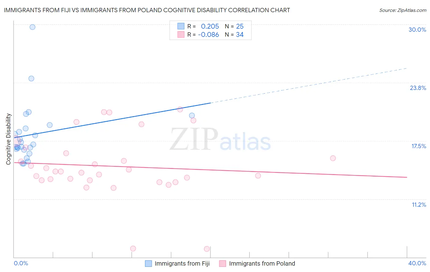 Immigrants from Fiji vs Immigrants from Poland Cognitive Disability