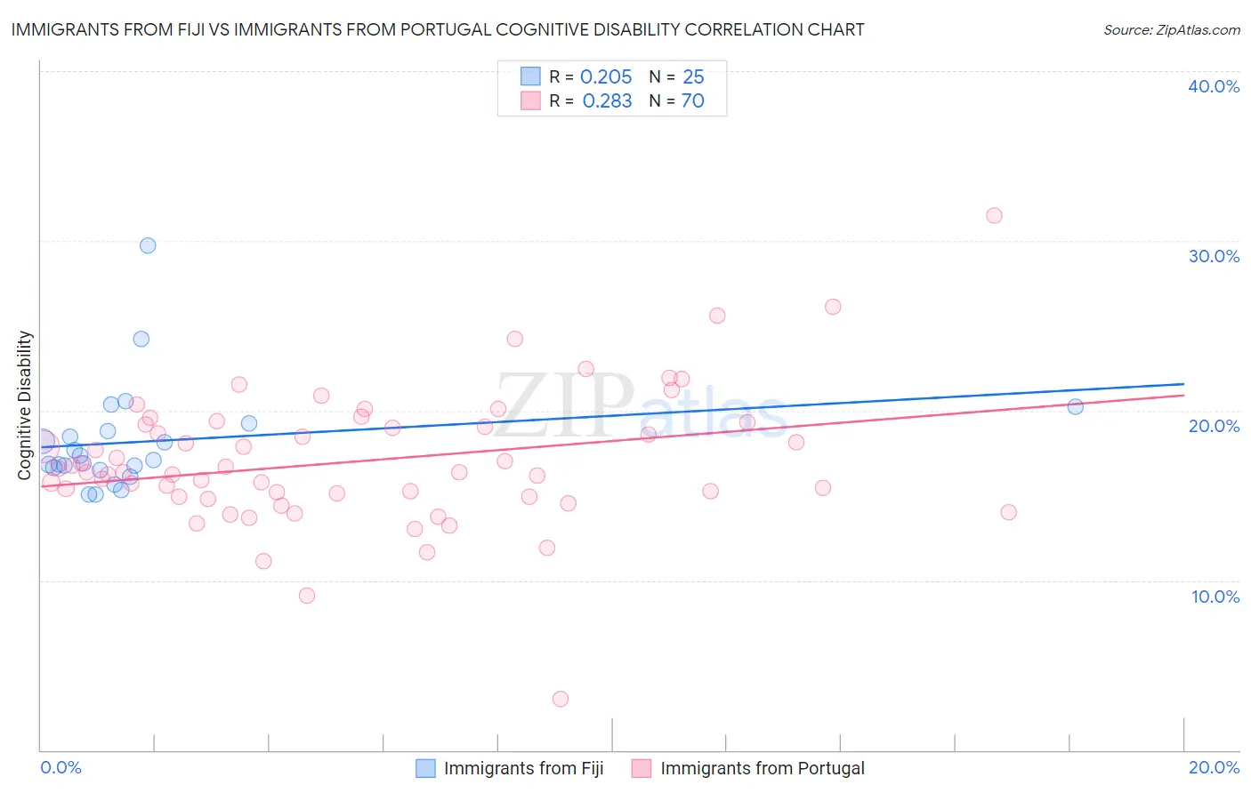 Immigrants from Fiji vs Immigrants from Portugal Cognitive Disability