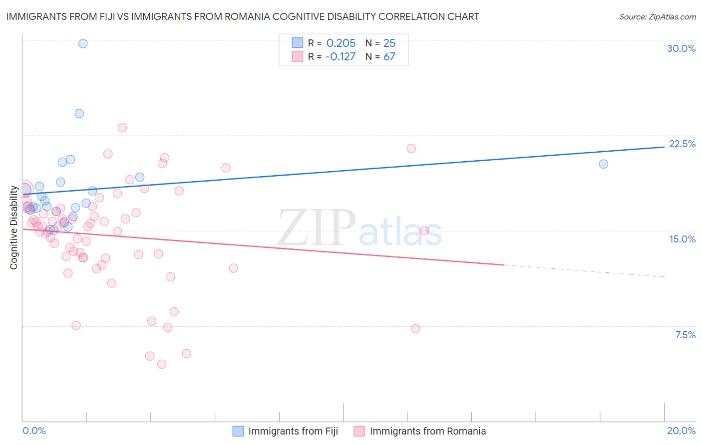 Immigrants from Fiji vs Immigrants from Romania Cognitive Disability