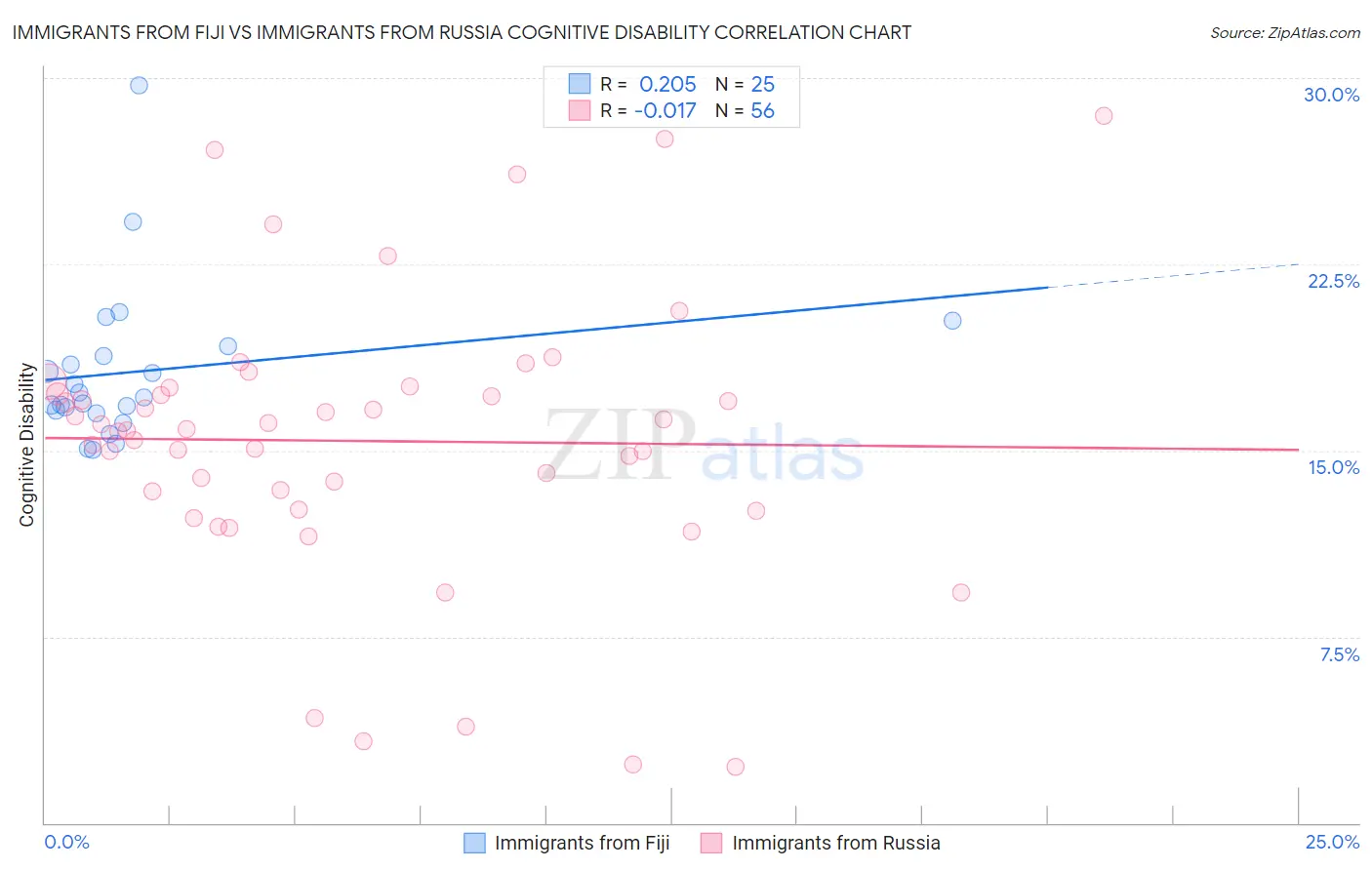 Immigrants from Fiji vs Immigrants from Russia Cognitive Disability