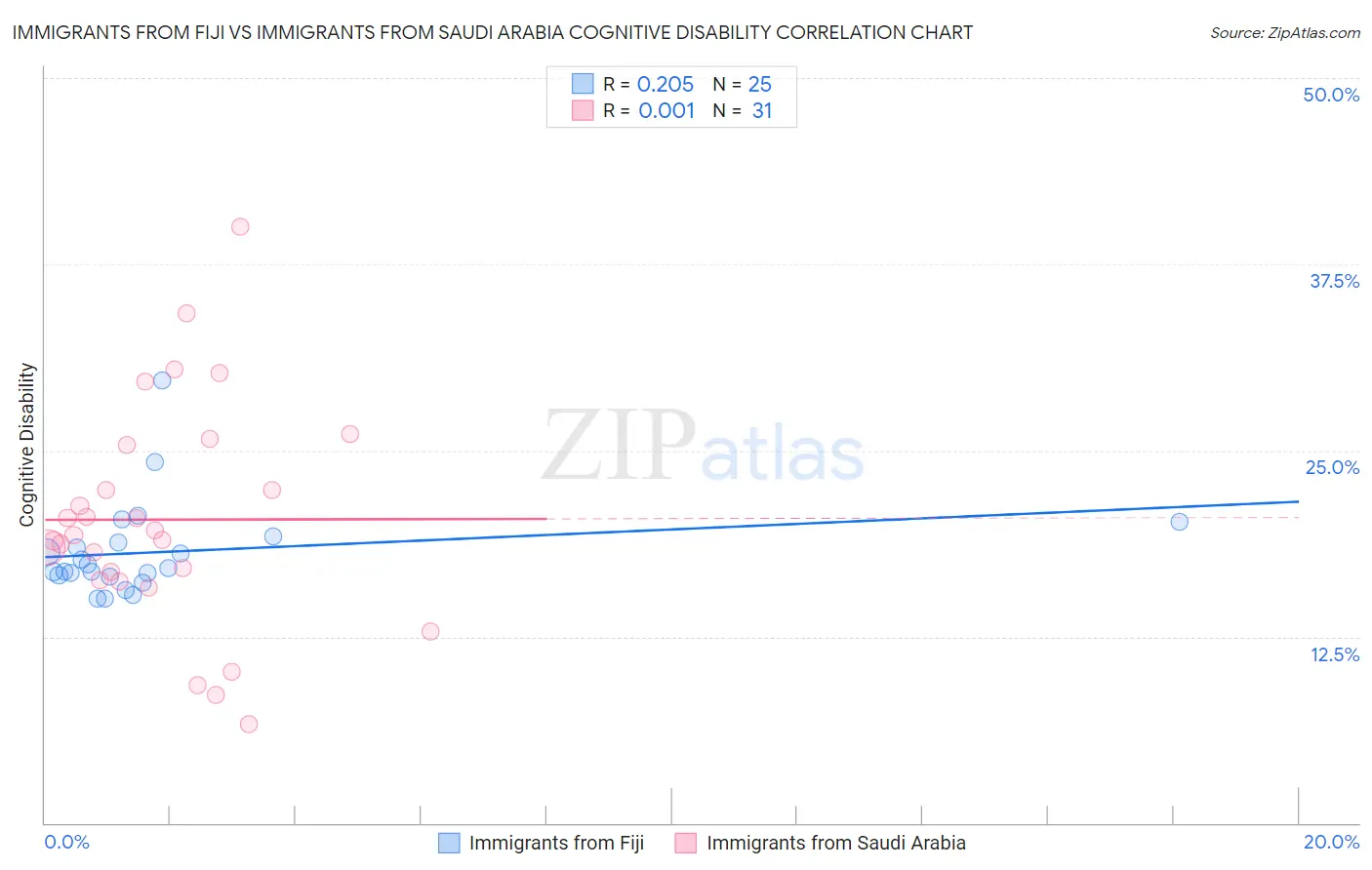 Immigrants from Fiji vs Immigrants from Saudi Arabia Cognitive Disability