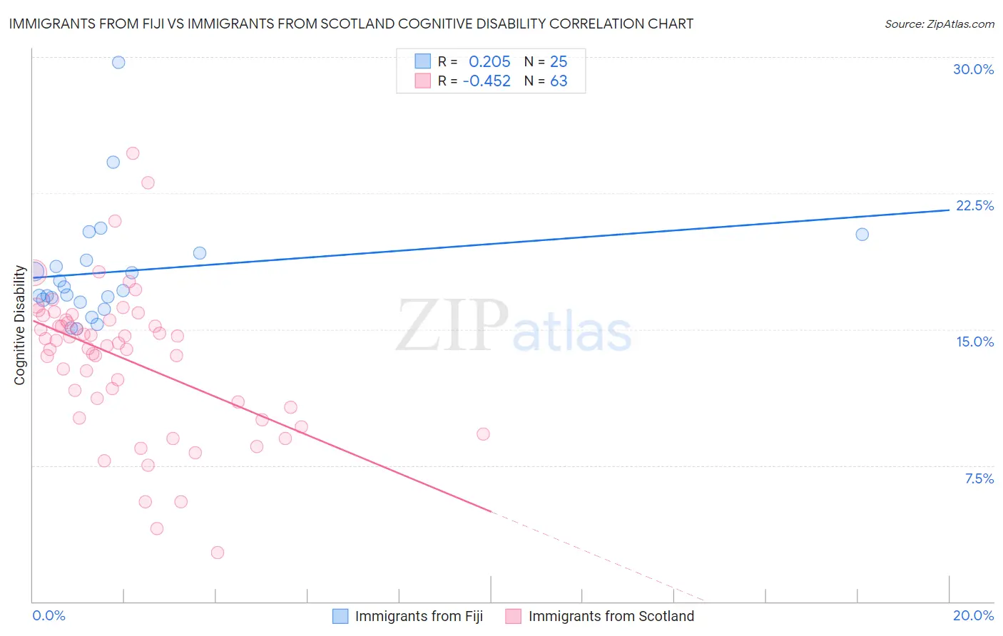 Immigrants from Fiji vs Immigrants from Scotland Cognitive Disability