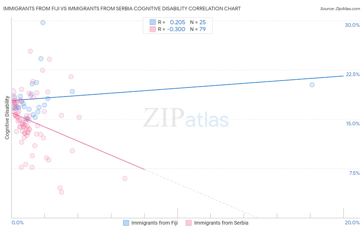 Immigrants from Fiji vs Immigrants from Serbia Cognitive Disability