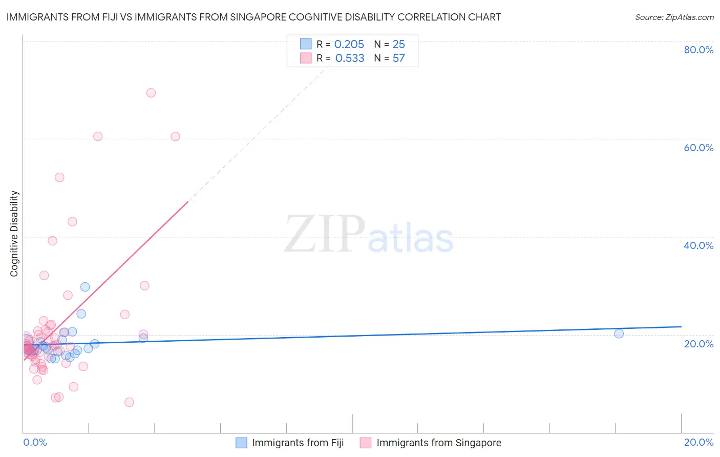 Immigrants from Fiji vs Immigrants from Singapore Cognitive Disability