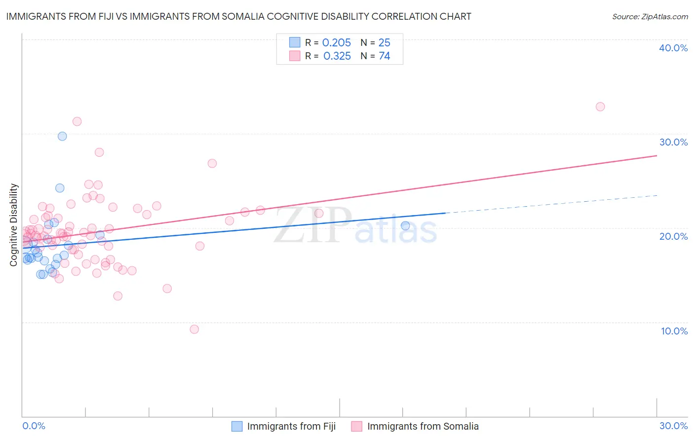 Immigrants from Fiji vs Immigrants from Somalia Cognitive Disability