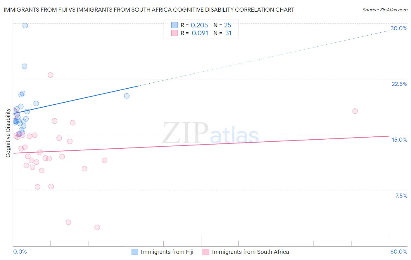 Immigrants from Fiji vs Immigrants from South Africa Cognitive Disability