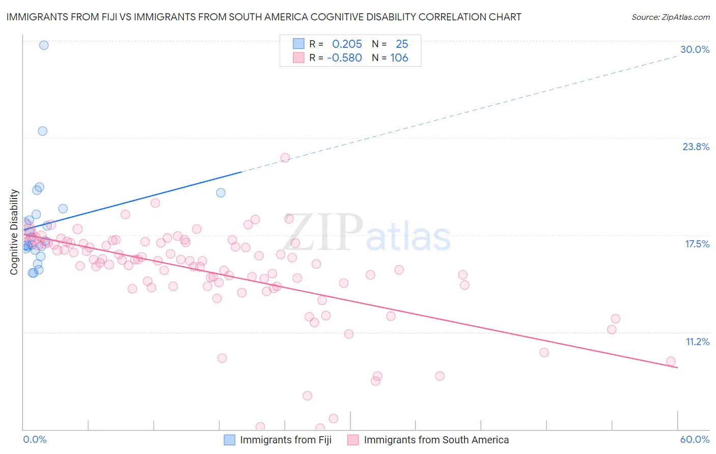 Immigrants from Fiji vs Immigrants from South America Cognitive Disability