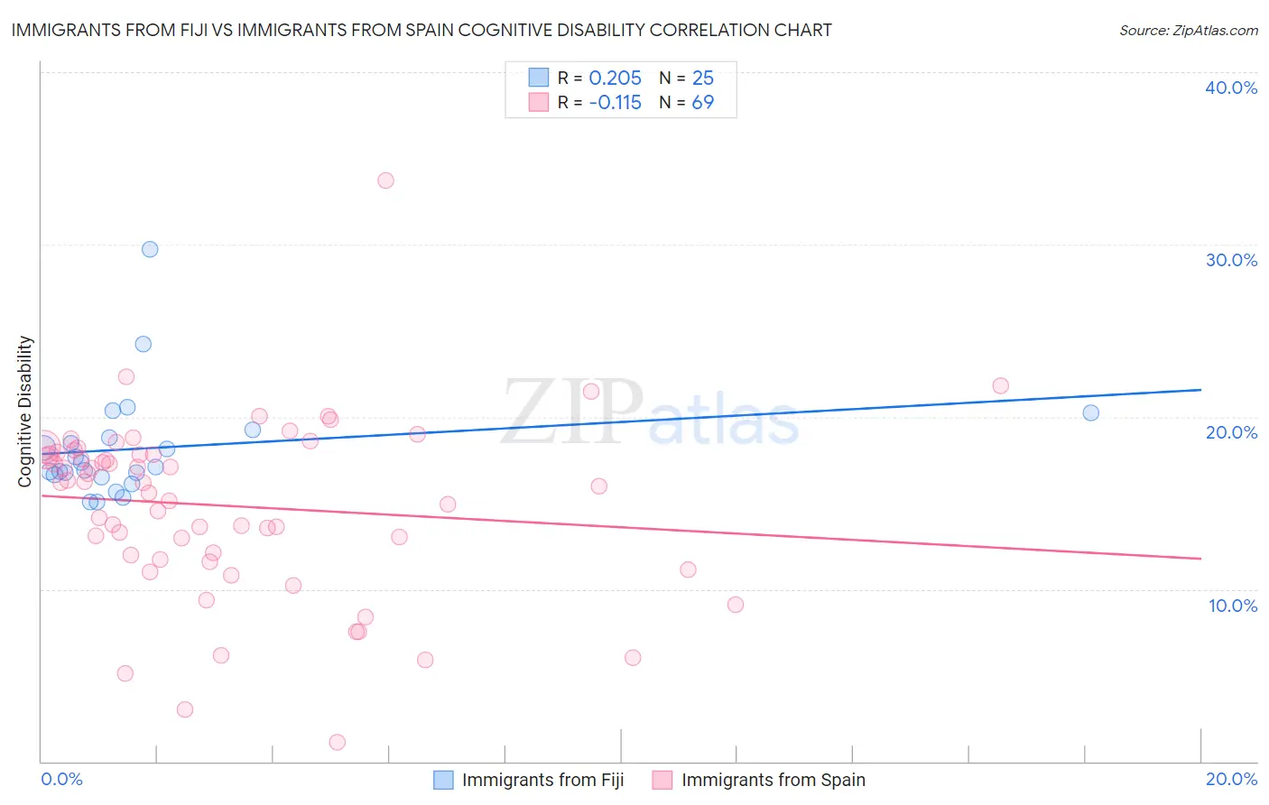 Immigrants from Fiji vs Immigrants from Spain Cognitive Disability