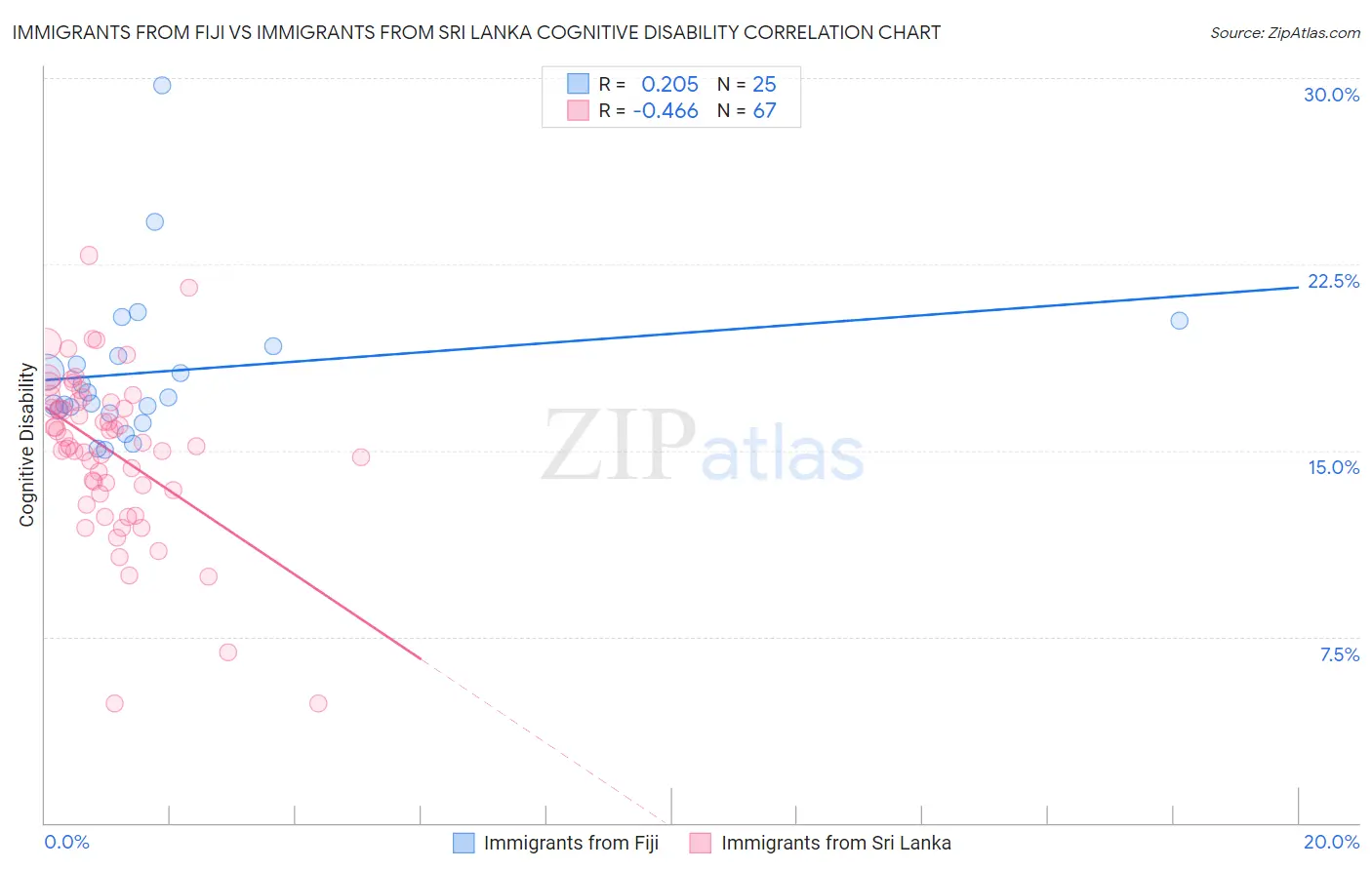 Immigrants from Fiji vs Immigrants from Sri Lanka Cognitive Disability