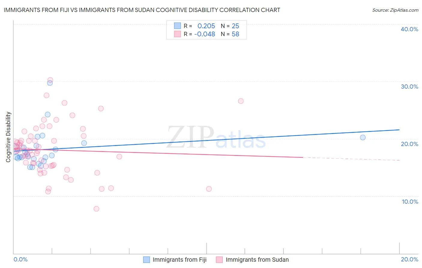 Immigrants from Fiji vs Immigrants from Sudan Cognitive Disability