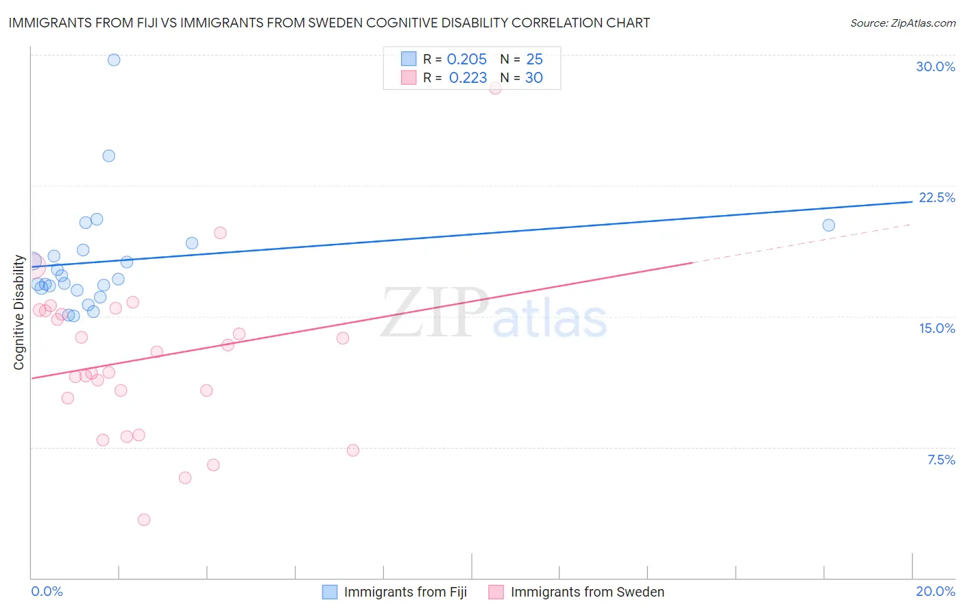 Immigrants from Fiji vs Immigrants from Sweden Cognitive Disability