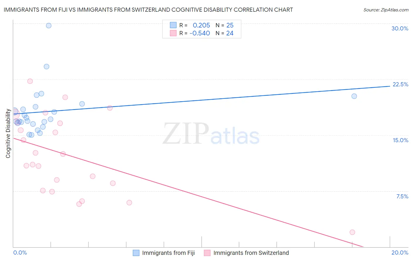 Immigrants from Fiji vs Immigrants from Switzerland Cognitive Disability