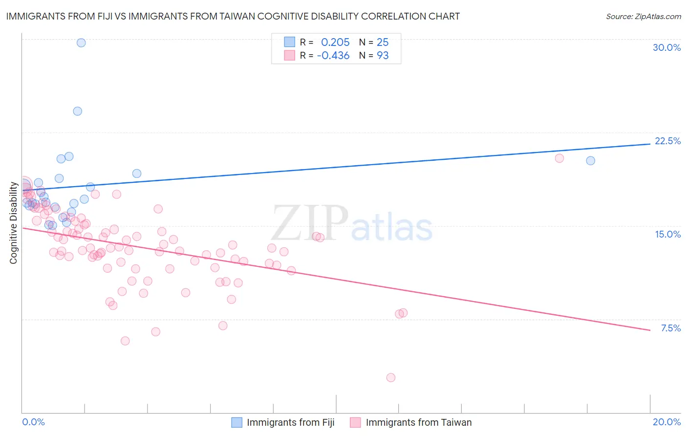 Immigrants from Fiji vs Immigrants from Taiwan Cognitive Disability