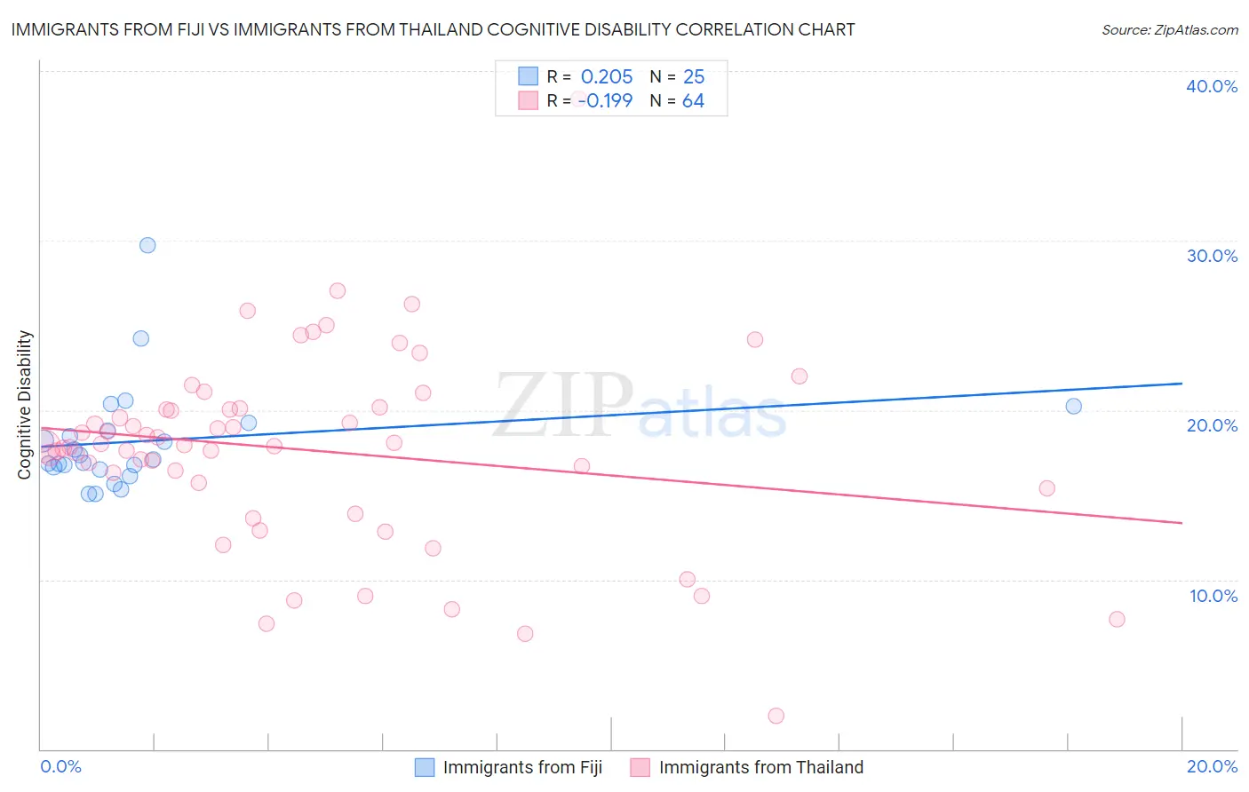 Immigrants from Fiji vs Immigrants from Thailand Cognitive Disability
