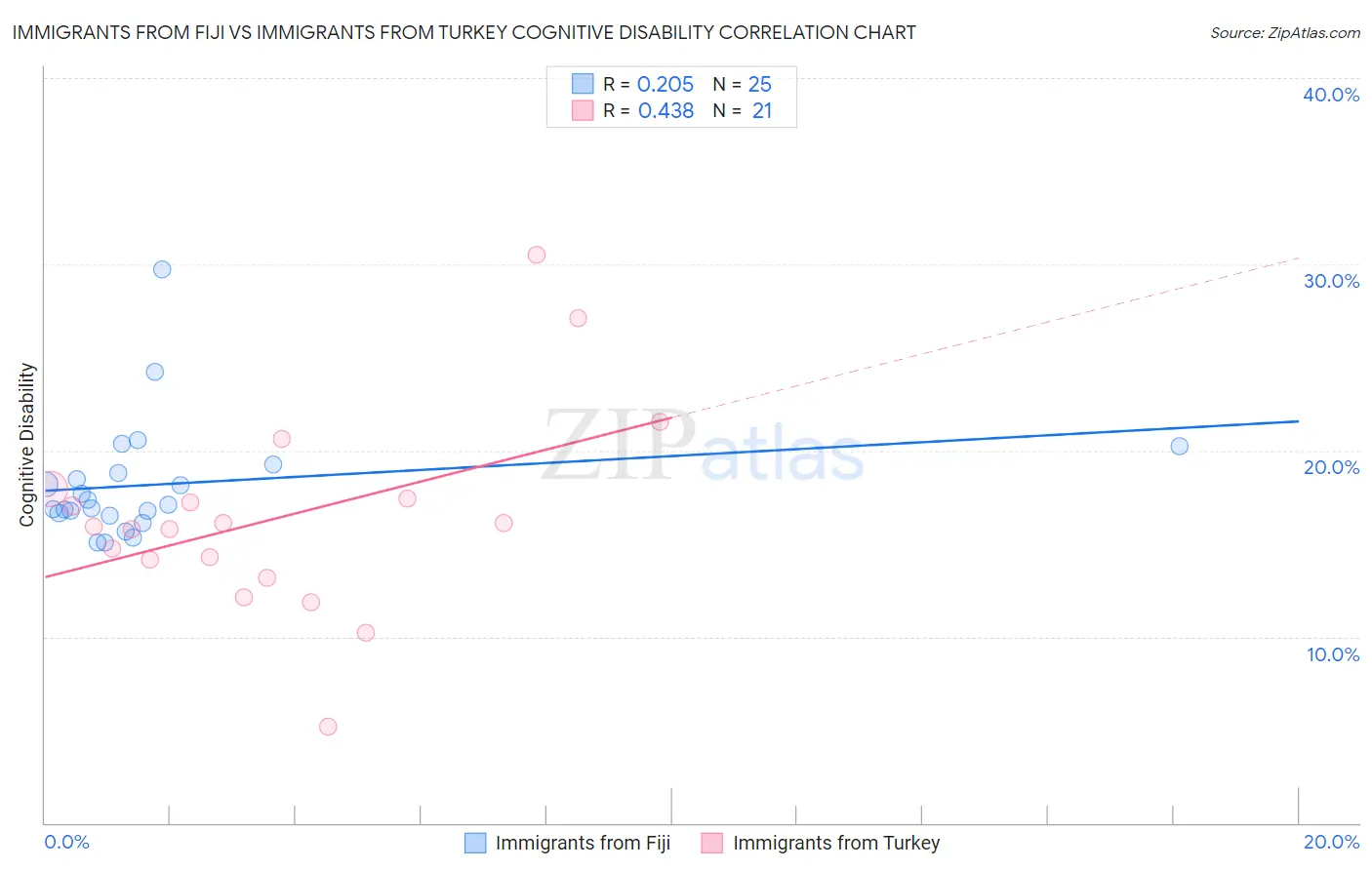 Immigrants from Fiji vs Immigrants from Turkey Cognitive Disability