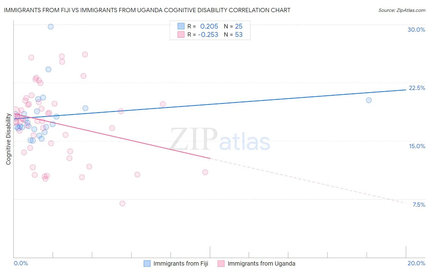 Immigrants from Fiji vs Immigrants from Uganda Cognitive Disability