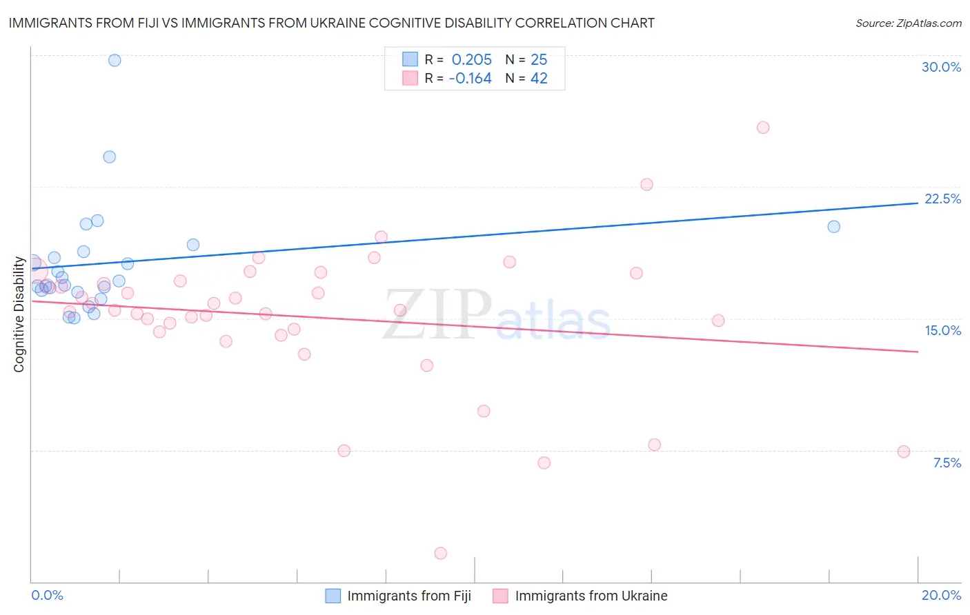 Immigrants from Fiji vs Immigrants from Ukraine Cognitive Disability