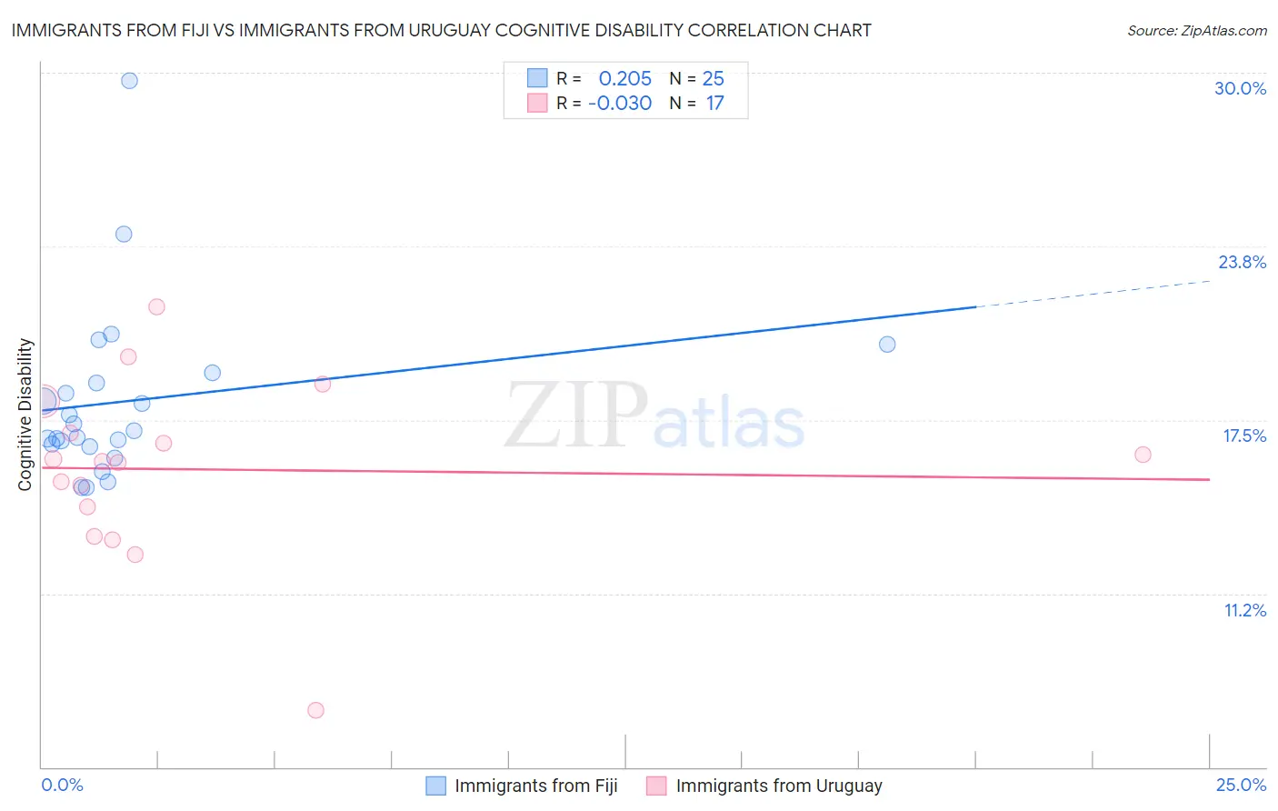 Immigrants from Fiji vs Immigrants from Uruguay Cognitive Disability