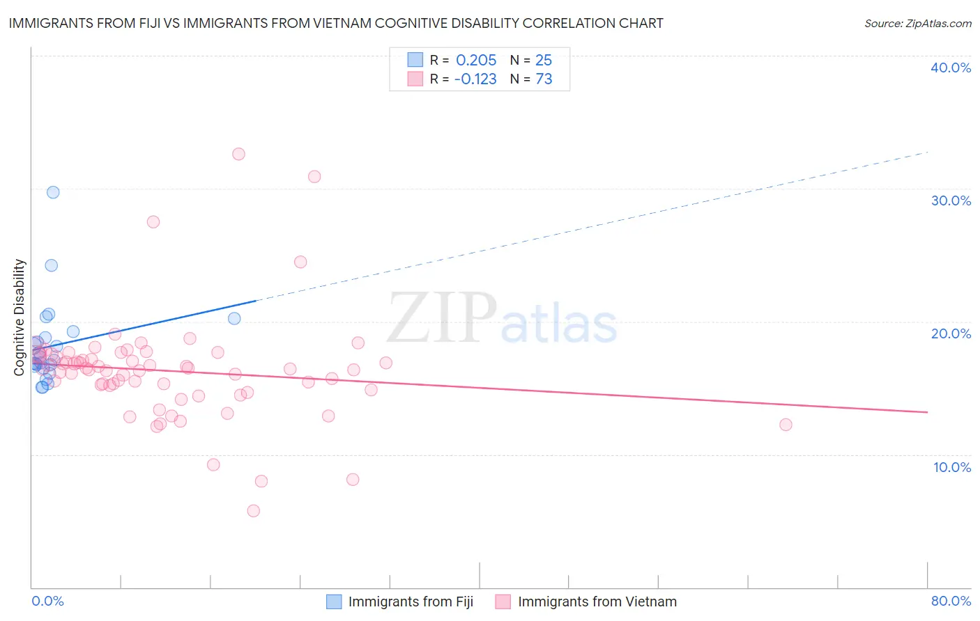 Immigrants from Fiji vs Immigrants from Vietnam Cognitive Disability