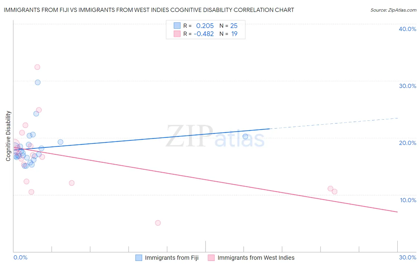 Immigrants from Fiji vs Immigrants from West Indies Cognitive Disability