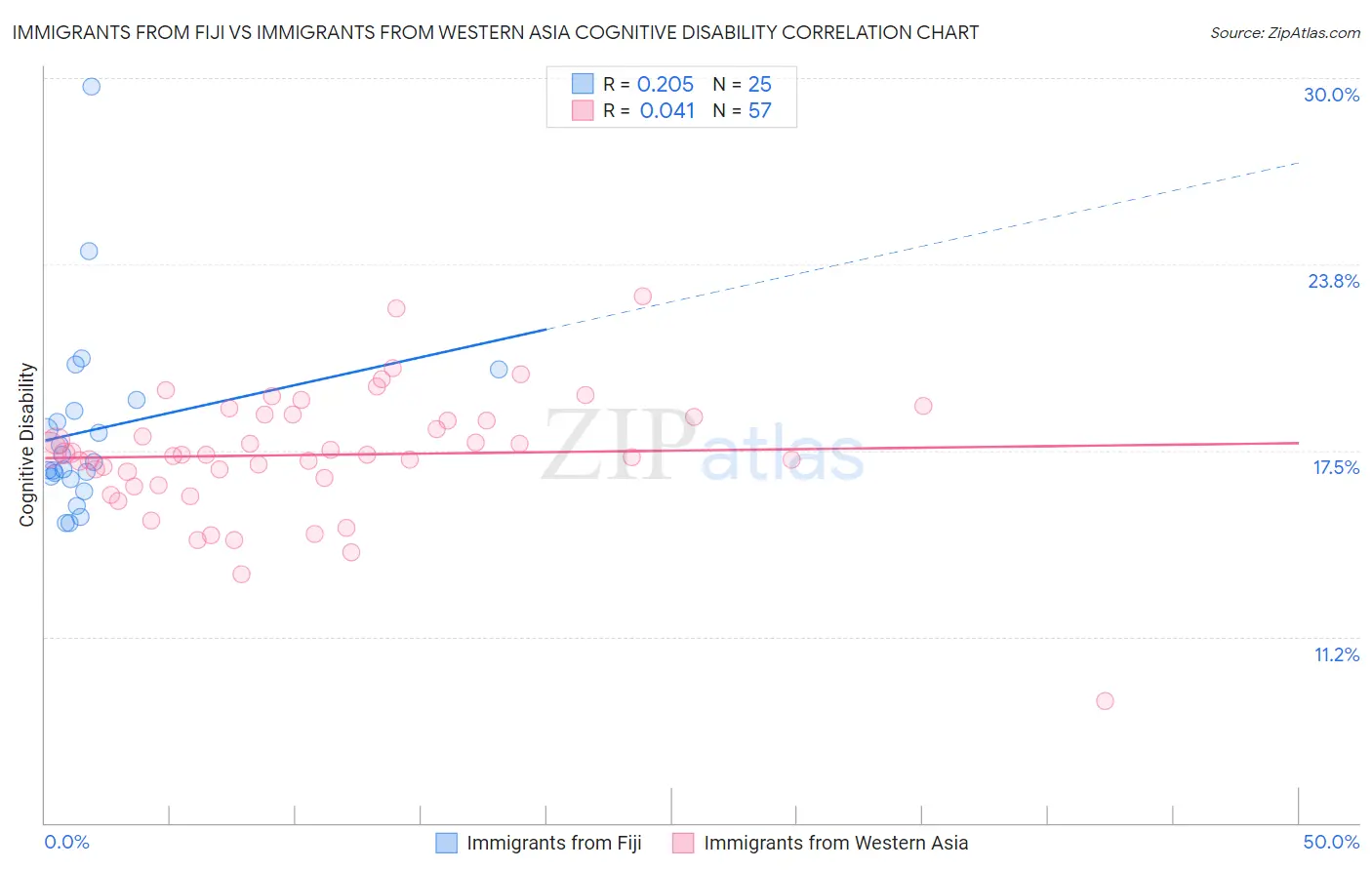 Immigrants from Fiji vs Immigrants from Western Asia Cognitive Disability
