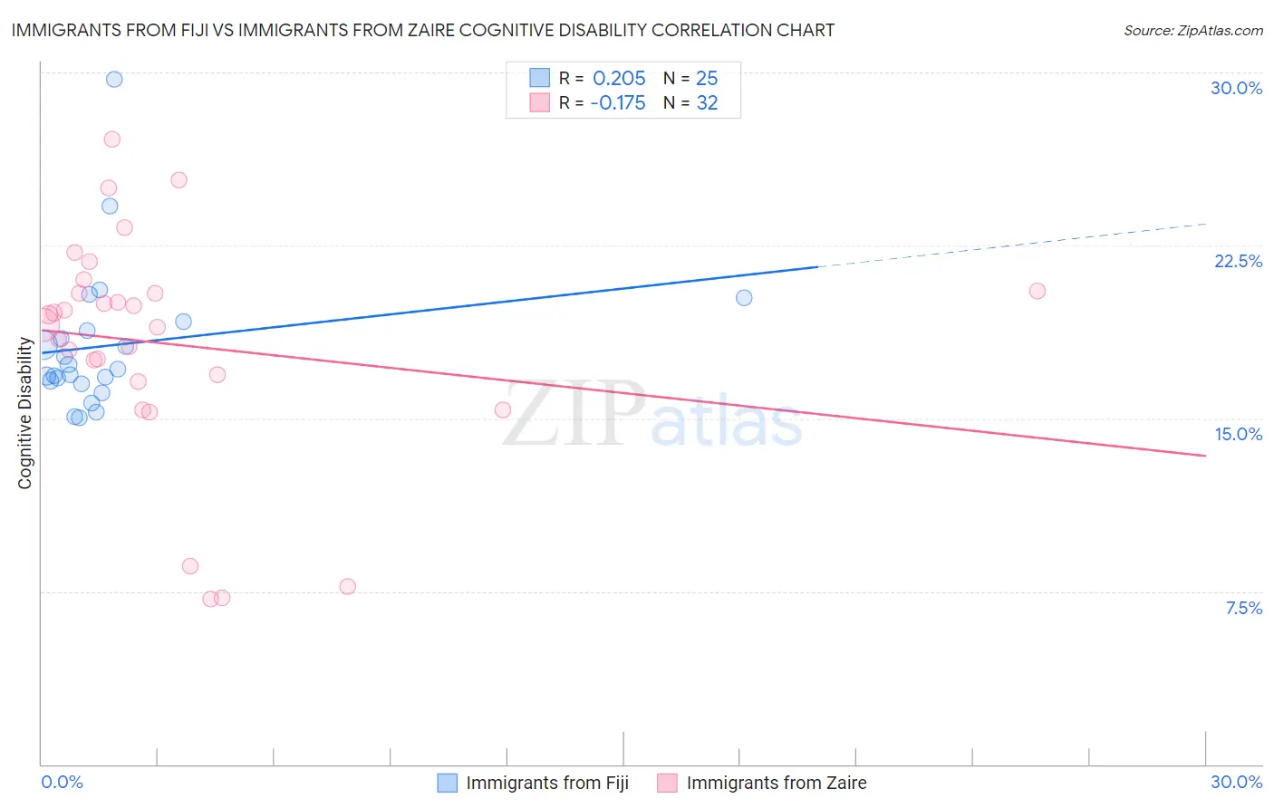 Immigrants from Fiji vs Immigrants from Zaire Cognitive Disability