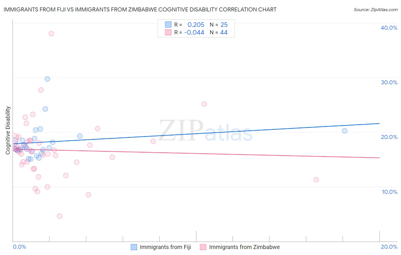 Immigrants from Fiji vs Immigrants from Zimbabwe Cognitive Disability