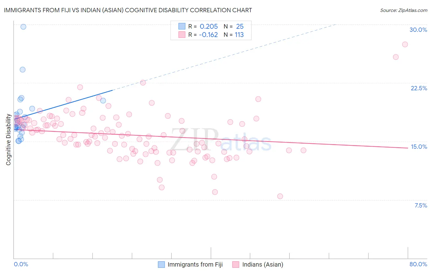 Immigrants from Fiji vs Indian (Asian) Cognitive Disability