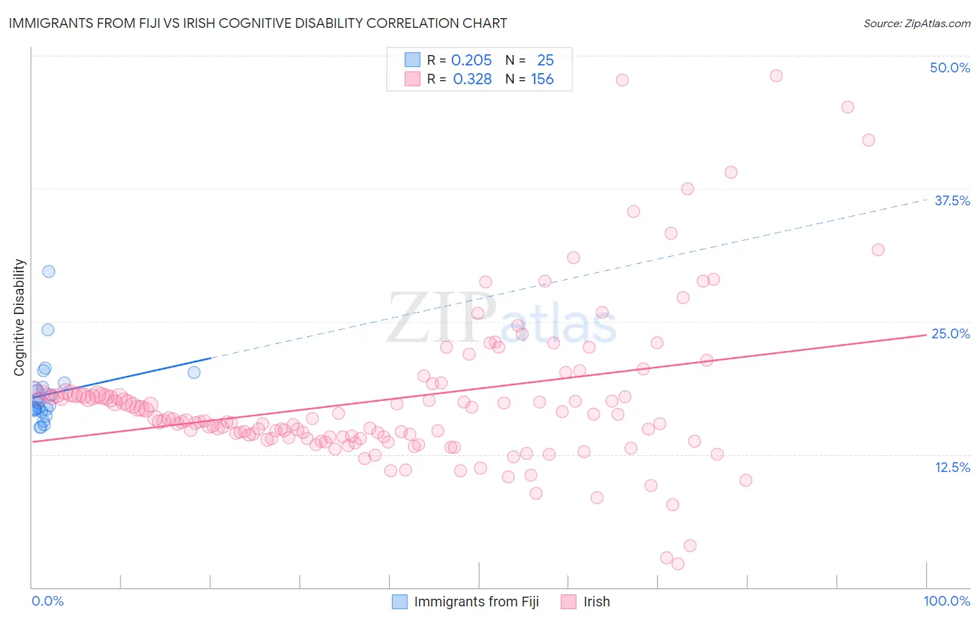 Immigrants from Fiji vs Irish Cognitive Disability