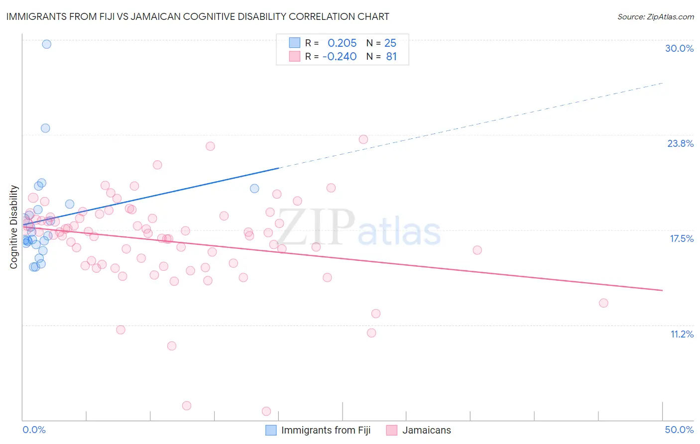 Immigrants from Fiji vs Jamaican Cognitive Disability