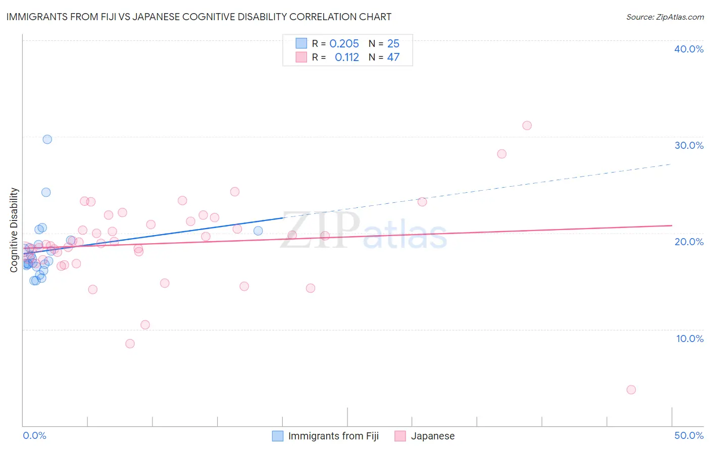 Immigrants from Fiji vs Japanese Cognitive Disability