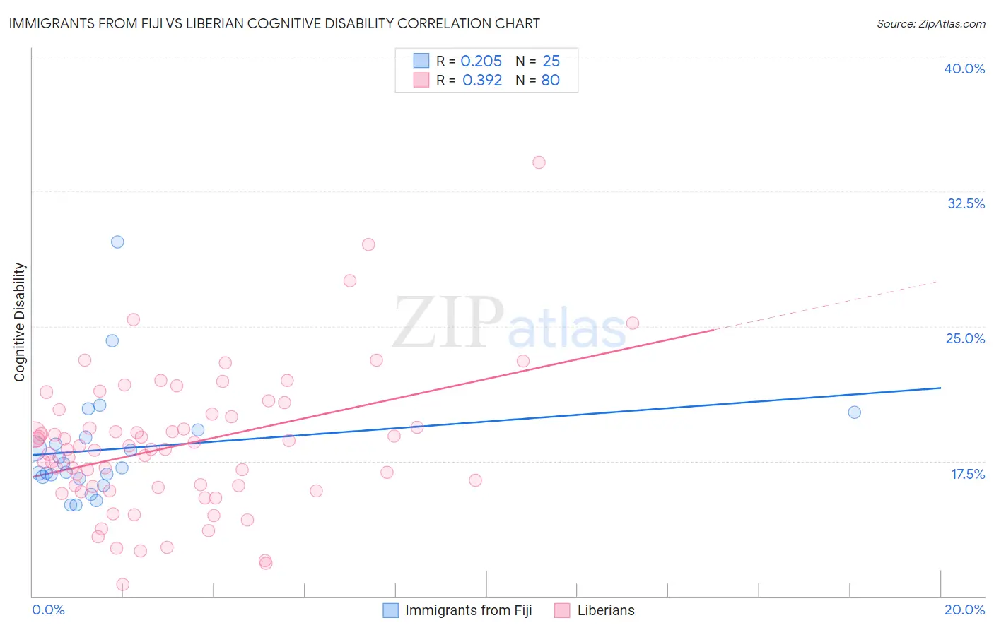Immigrants from Fiji vs Liberian Cognitive Disability