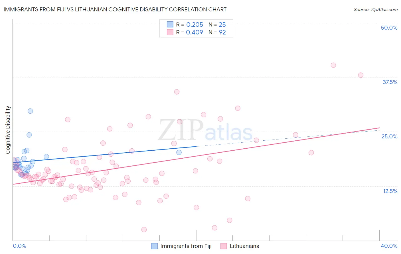 Immigrants from Fiji vs Lithuanian Cognitive Disability