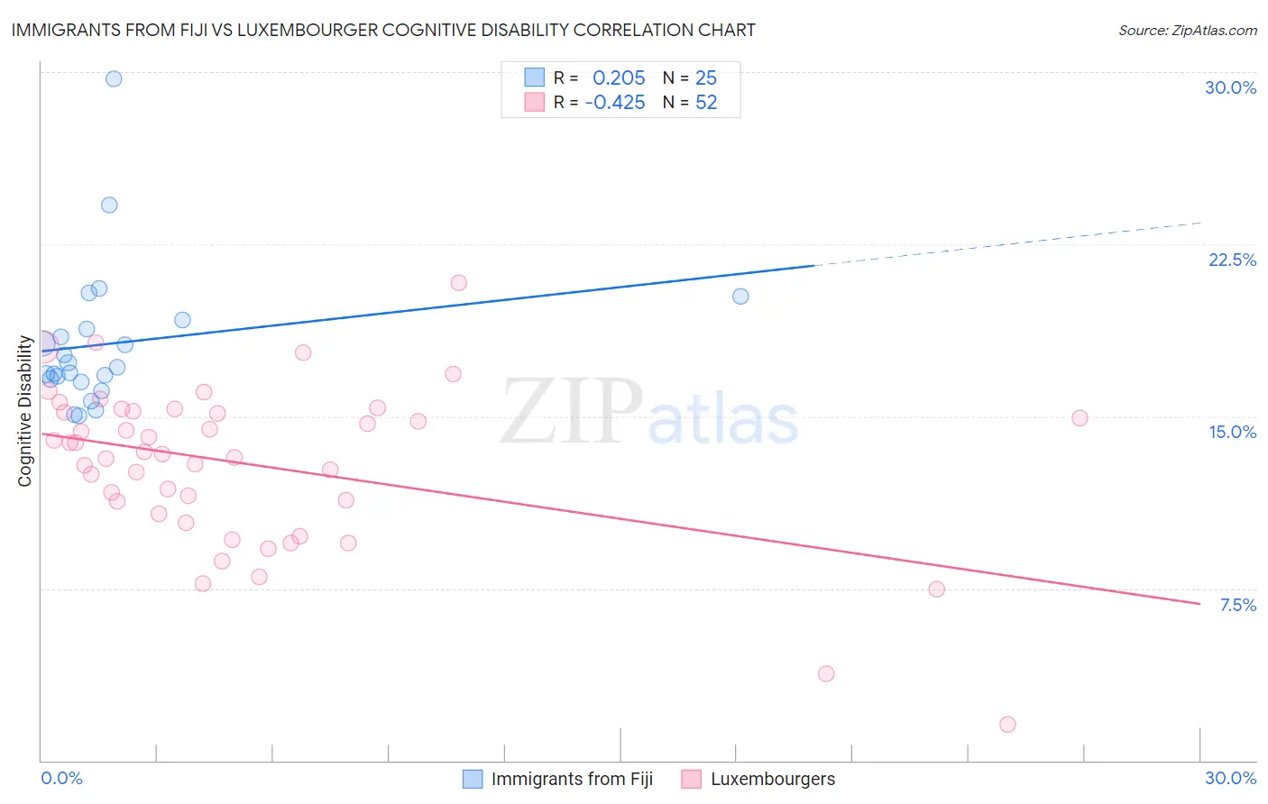 Immigrants from Fiji vs Luxembourger Cognitive Disability