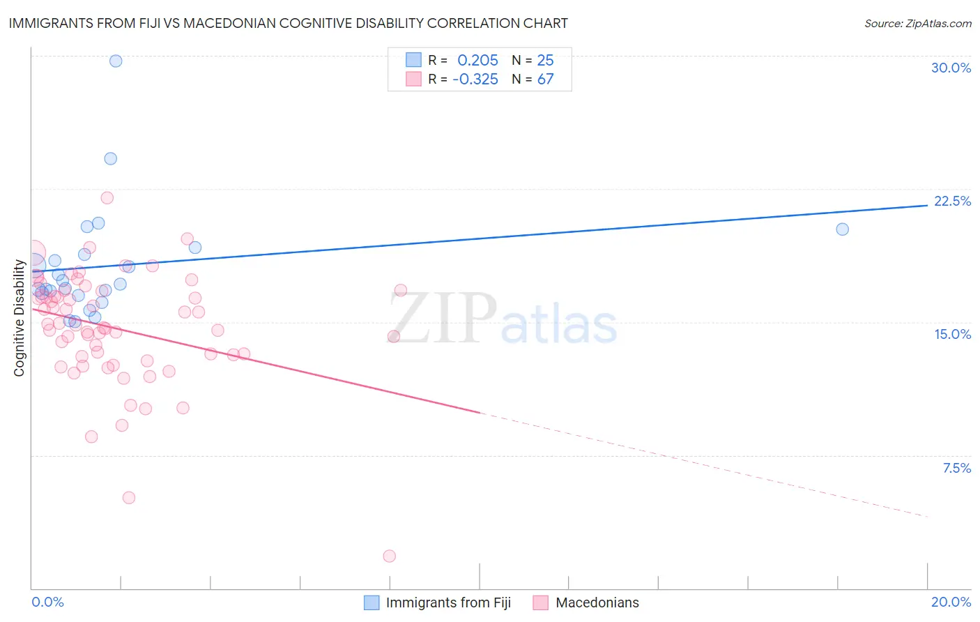 Immigrants from Fiji vs Macedonian Cognitive Disability