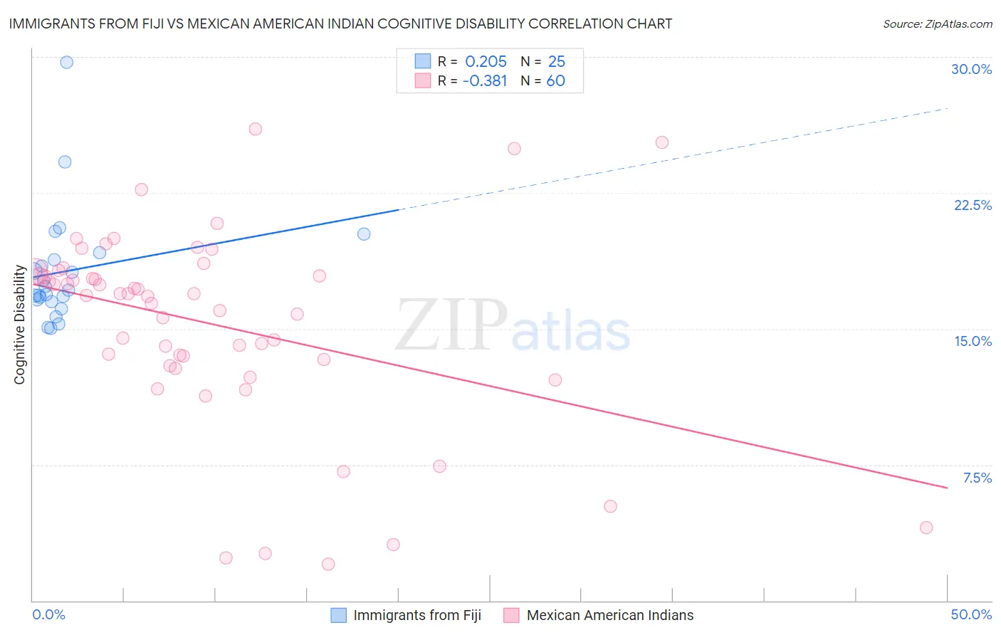Immigrants from Fiji vs Mexican American Indian Cognitive Disability