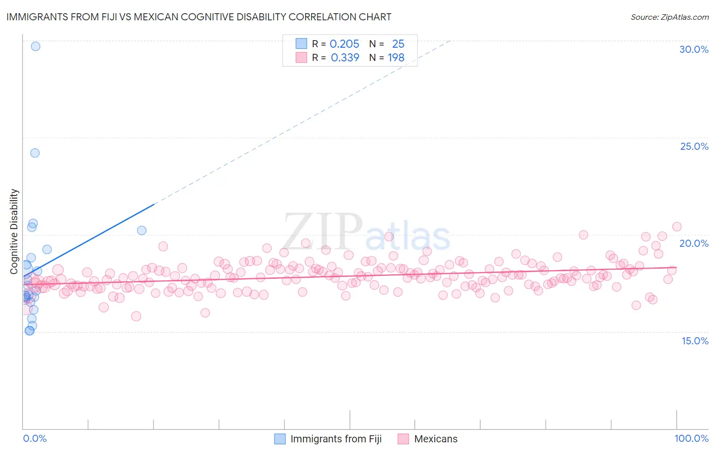 Immigrants from Fiji vs Mexican Cognitive Disability