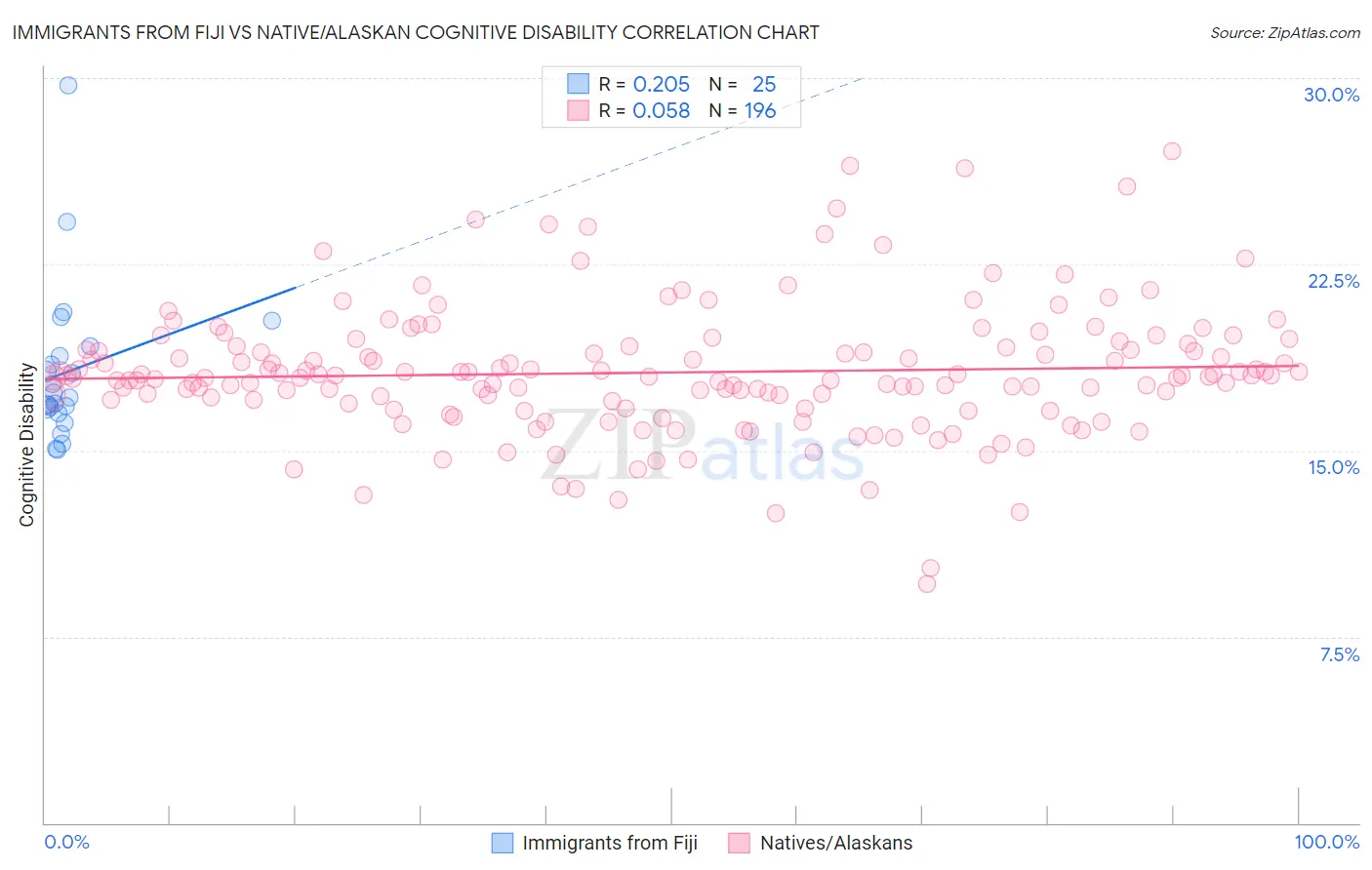 Immigrants from Fiji vs Native/Alaskan Cognitive Disability