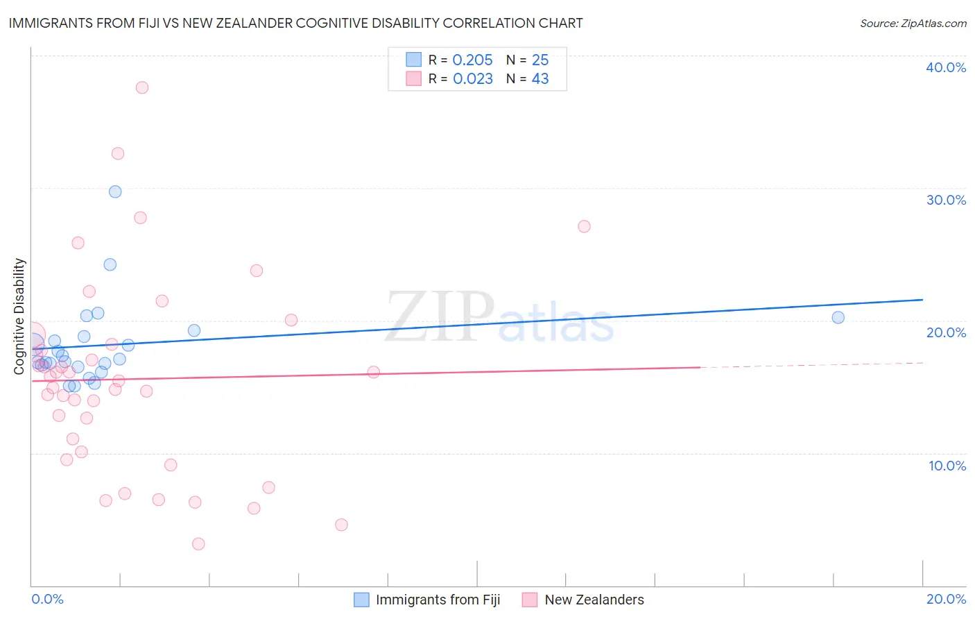 Immigrants from Fiji vs New Zealander Cognitive Disability