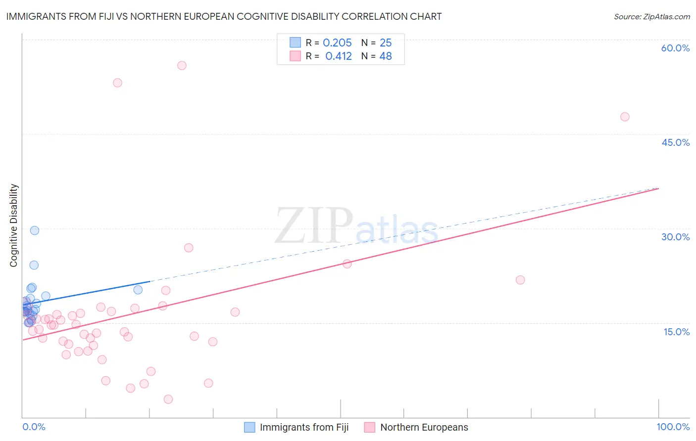 Immigrants from Fiji vs Northern European Cognitive Disability