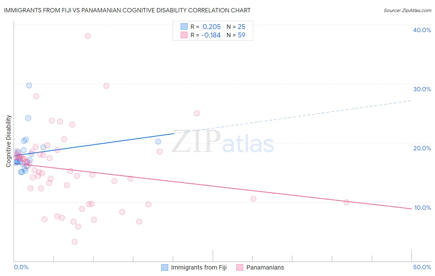 Immigrants from Fiji vs Panamanian Cognitive Disability
