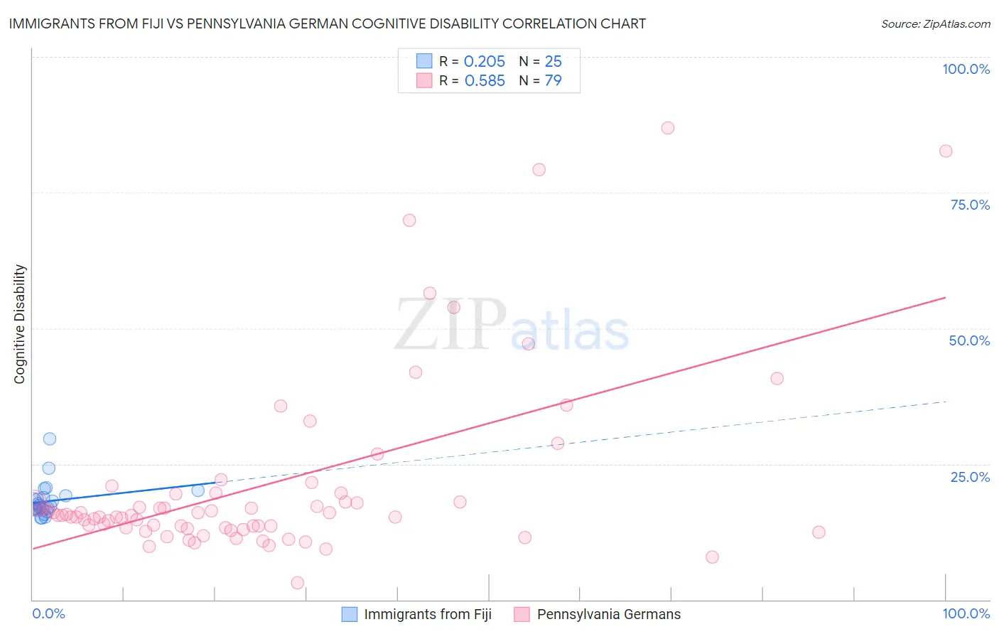 Immigrants from Fiji vs Pennsylvania German Cognitive Disability