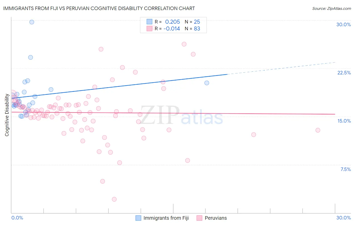 Immigrants from Fiji vs Peruvian Cognitive Disability