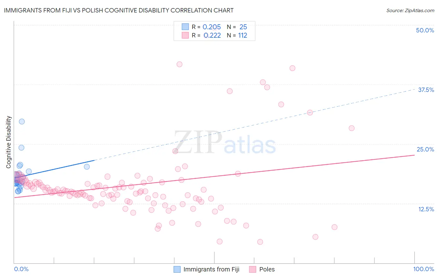 Immigrants from Fiji vs Polish Cognitive Disability