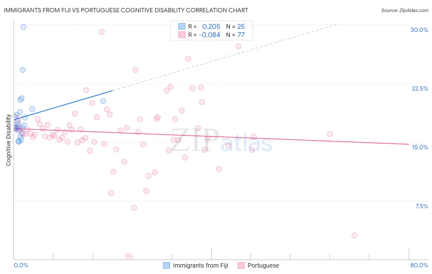 Immigrants from Fiji vs Portuguese Cognitive Disability