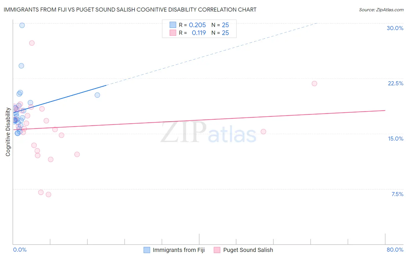 Immigrants from Fiji vs Puget Sound Salish Cognitive Disability