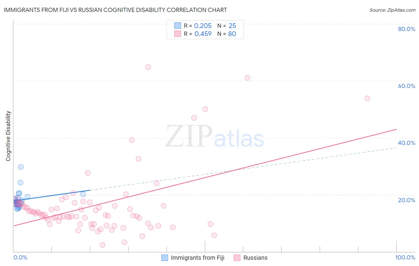 Immigrants from Fiji vs Russian Cognitive Disability
